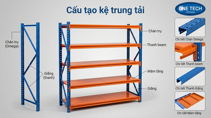 Cấu tạo kệ trung tải gồm chân trụ thanh beam mâm tầng và giằng