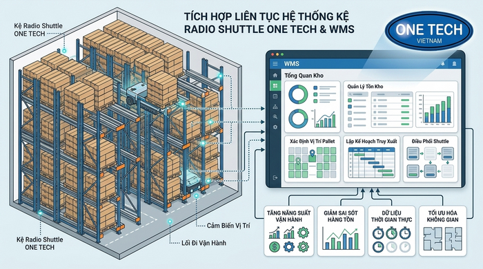 Sơ đồ quản lý tồn kho WMS tích hợp với kệ Radio Shuttle