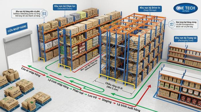 Sơ đồ tối ưu mật độ lưu trữ cho kho cà phê